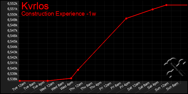 Last 7 Days Graph of Kvrlos