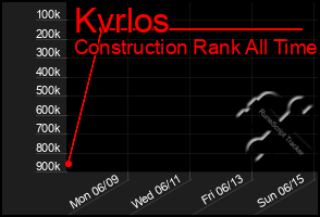 Total Graph of Kvrlos