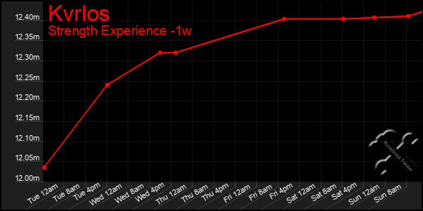 Last 7 Days Graph of Kvrlos