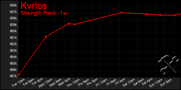 Last 7 Days Graph of Kvrlos