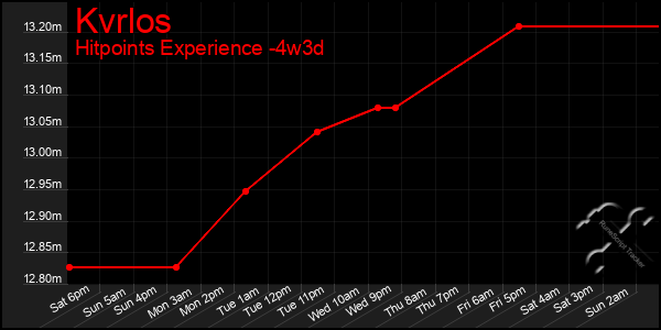 Last 31 Days Graph of Kvrlos
