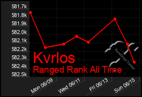 Total Graph of Kvrlos