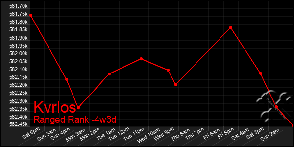 Last 31 Days Graph of Kvrlos