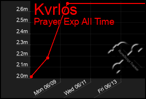 Total Graph of Kvrlos