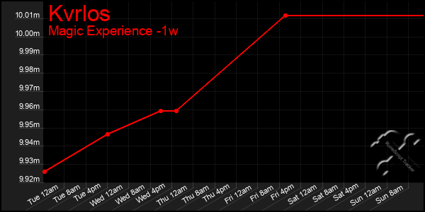 Last 7 Days Graph of Kvrlos