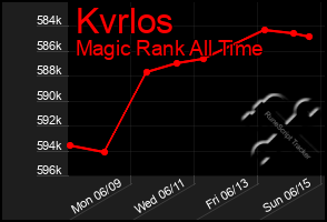 Total Graph of Kvrlos