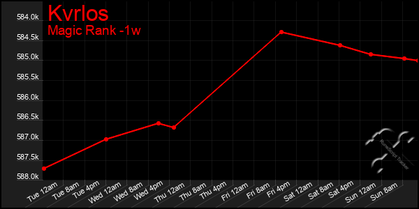 Last 7 Days Graph of Kvrlos