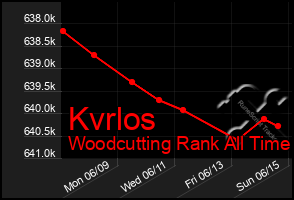 Total Graph of Kvrlos