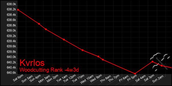 Last 31 Days Graph of Kvrlos