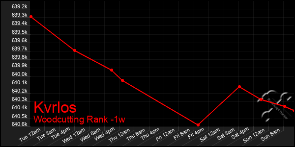 Last 7 Days Graph of Kvrlos