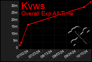 Total Graph of Kvws