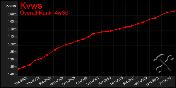 Last 31 Days Graph of Kvws