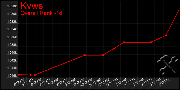 Last 24 Hours Graph of Kvws