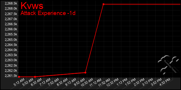 Last 24 Hours Graph of Kvws