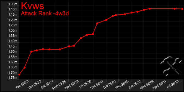 Last 31 Days Graph of Kvws