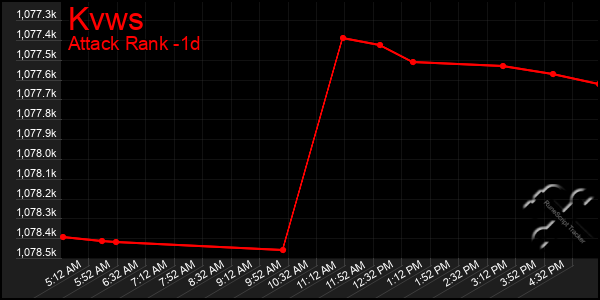 Last 24 Hours Graph of Kvws