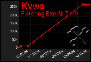 Total Graph of Kvws