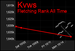 Total Graph of Kvws