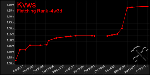 Last 31 Days Graph of Kvws