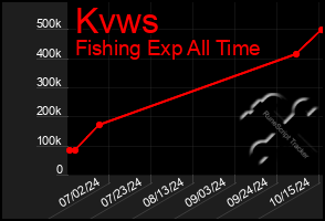 Total Graph of Kvws