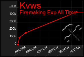 Total Graph of Kvws