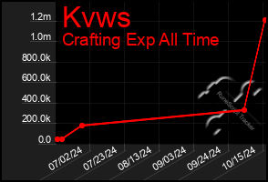 Total Graph of Kvws