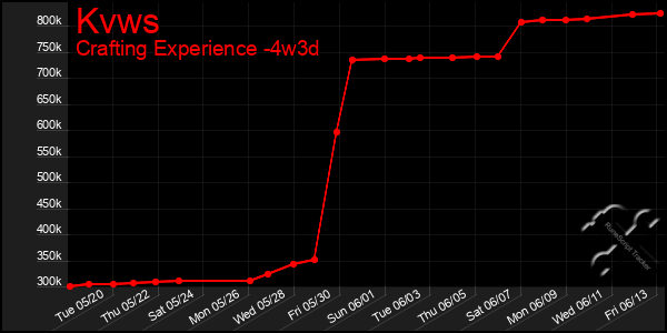 Last 31 Days Graph of Kvws