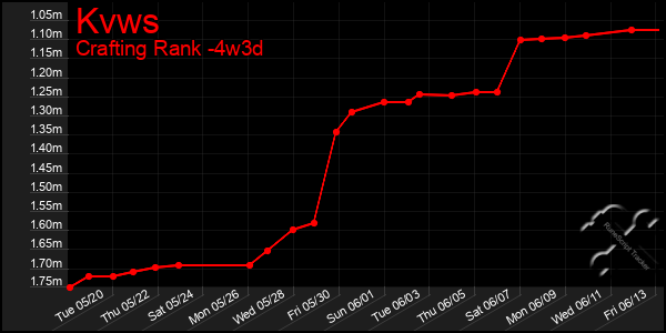 Last 31 Days Graph of Kvws