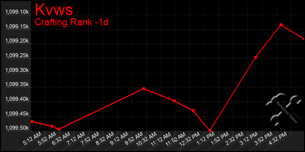 Last 24 Hours Graph of Kvws