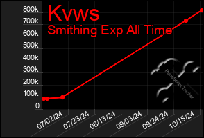 Total Graph of Kvws