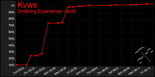 Last 31 Days Graph of Kvws