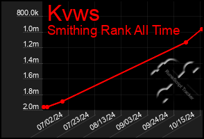 Total Graph of Kvws