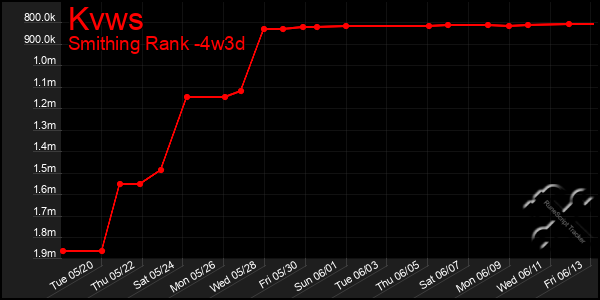 Last 31 Days Graph of Kvws