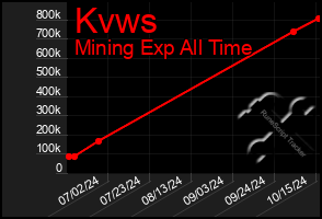 Total Graph of Kvws