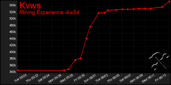 Last 31 Days Graph of Kvws