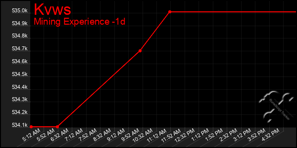 Last 24 Hours Graph of Kvws