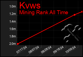 Total Graph of Kvws