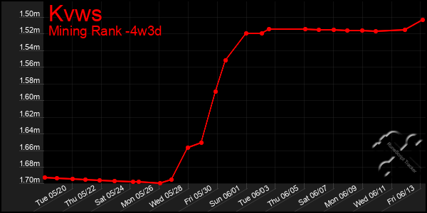 Last 31 Days Graph of Kvws