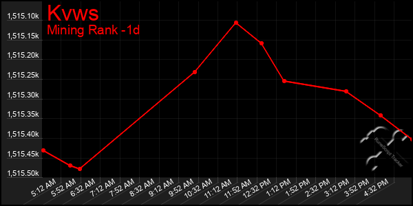 Last 24 Hours Graph of Kvws
