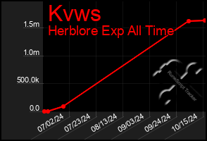 Total Graph of Kvws