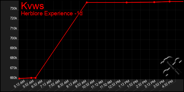 Last 24 Hours Graph of Kvws