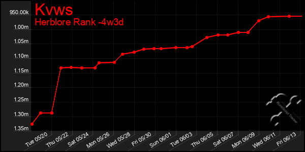 Last 31 Days Graph of Kvws