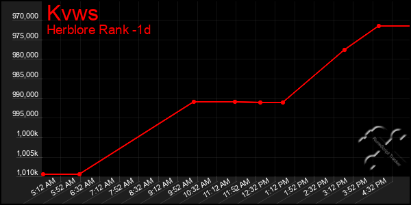 Last 24 Hours Graph of Kvws