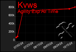 Total Graph of Kvws