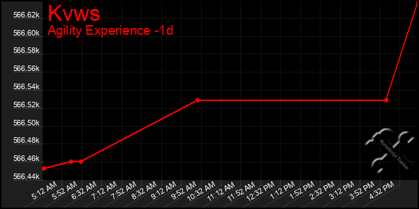 Last 24 Hours Graph of Kvws