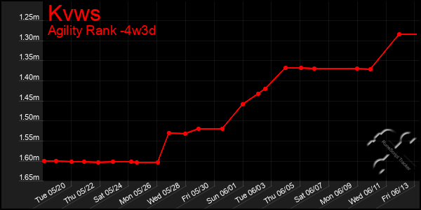 Last 31 Days Graph of Kvws