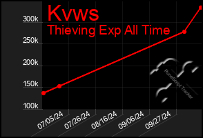 Total Graph of Kvws