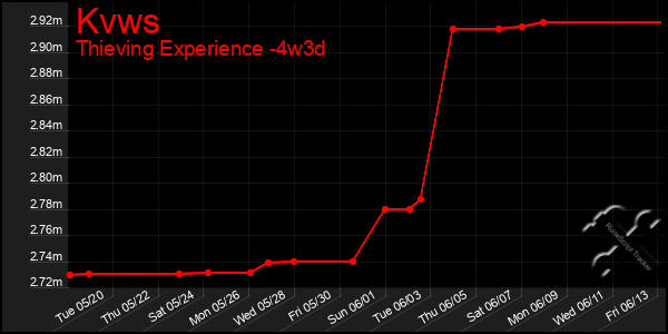 Last 31 Days Graph of Kvws
