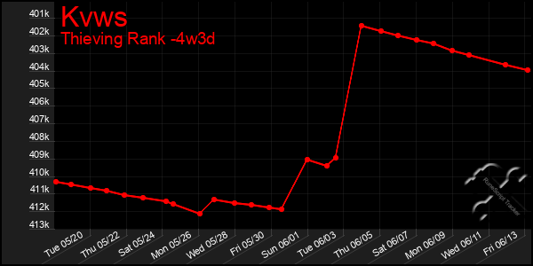 Last 31 Days Graph of Kvws