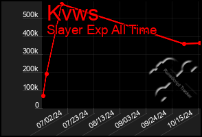 Total Graph of Kvws